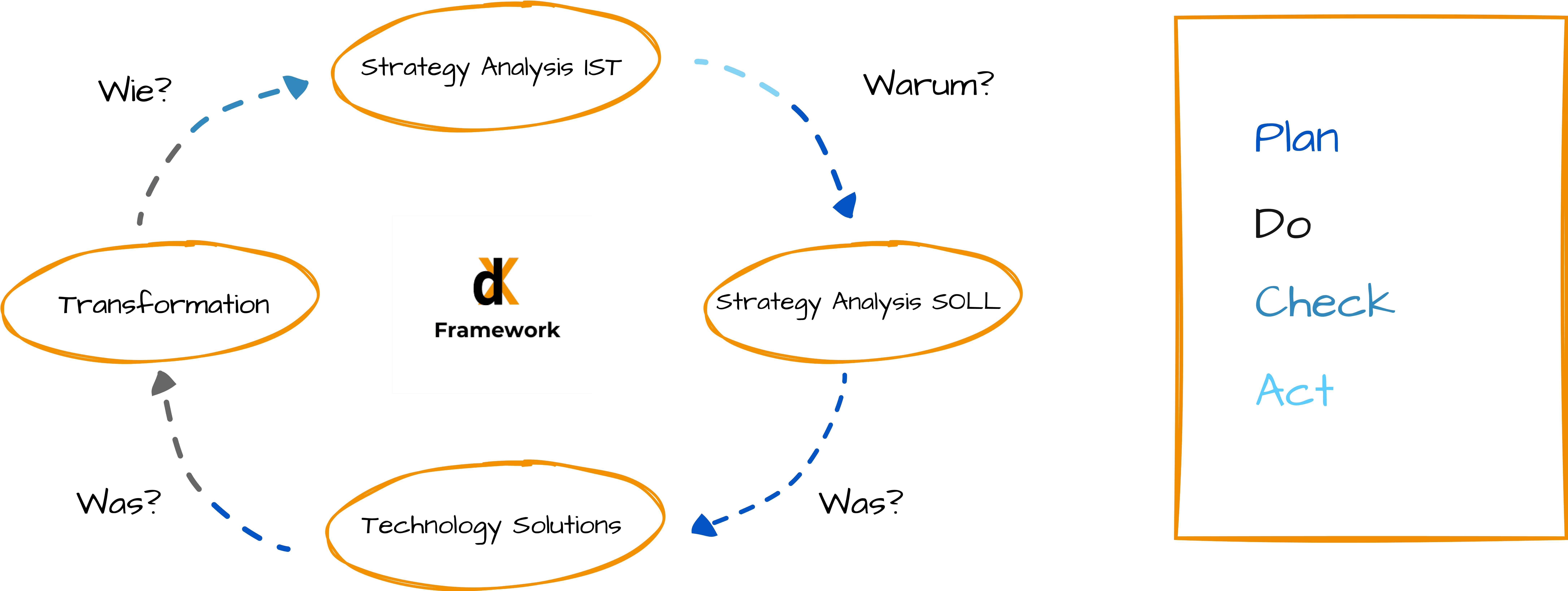 Grafik, die das Framework visualisiert