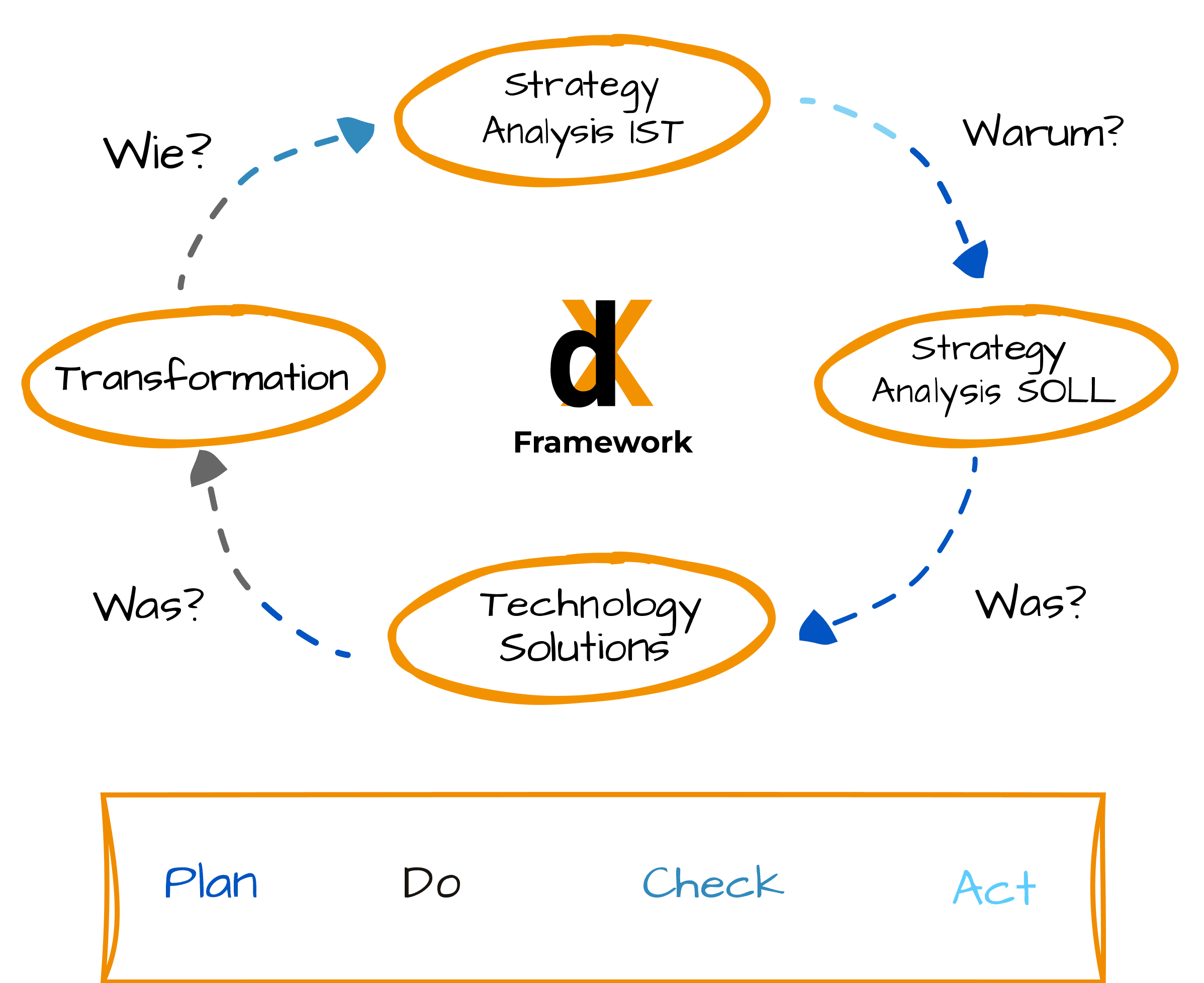 Grafik, die das Framework visualisiert